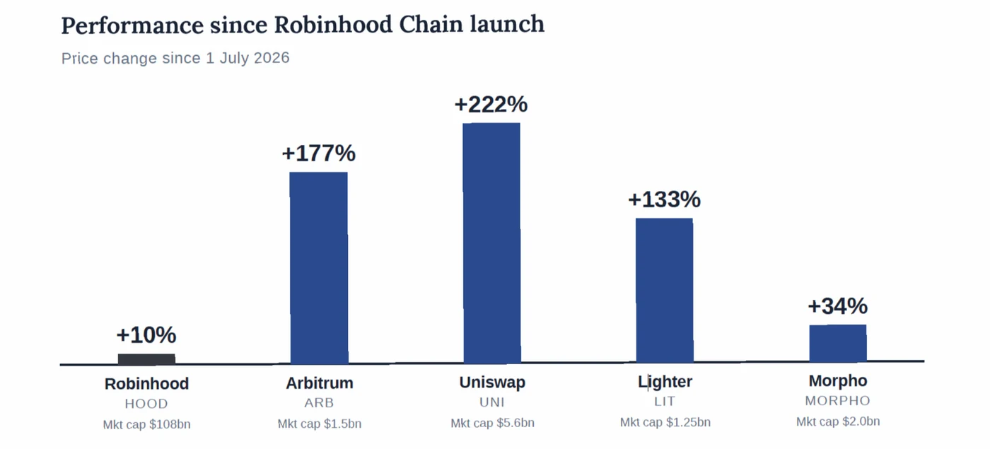 Performance since Robinhood Chain launch, price change since 1 July 2026: Robinhood (HOOD, market cap $108bn) +10%, Arbitrum (ARB, $1.5bn) +177%, Uniswap (UNI, $5.6bn) +222%, Lighter (LIT, $1.25bn) +133%, Morpho (MORPHO, $2.0bn) +34%.